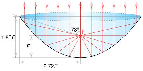 How To Make A Parabolic Microphone Stealthy Ninjas